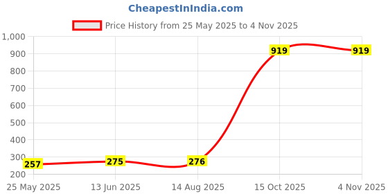 myntra.com Moda Rapido Dupatta moda rapido Price History Graph from 25 May 2025 to 4 Nov 2025