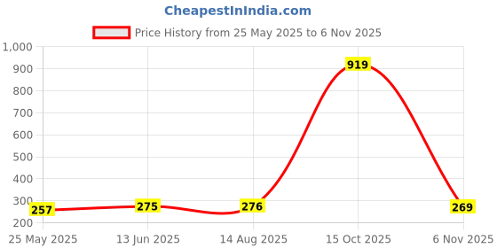 myntra.com Moda Rapido Dupatta moda rapido Price History Graph from 25 May 2025 to 6 Nov 2025