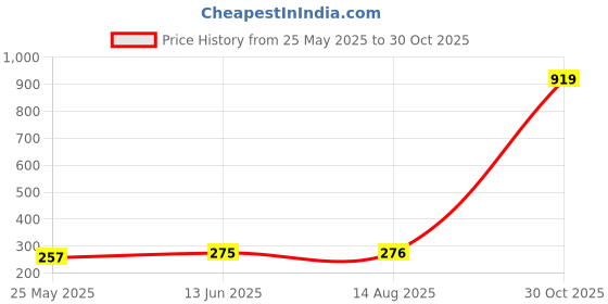 myntra.com Moda Rapido Dupatta moda rapido Price History Graph from 25 May 2025 to 30 Oct 2025