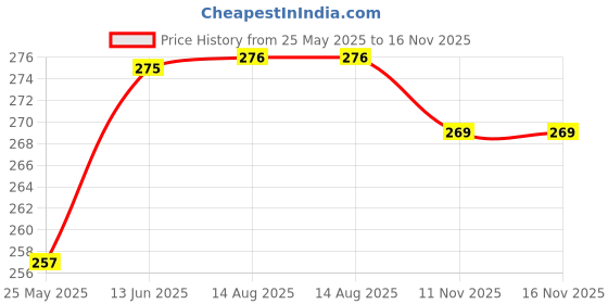 myntra.com Moda Rapido Dupatta moda rapido Price History Graph from 25 May 2025 to 15 Nov 2025