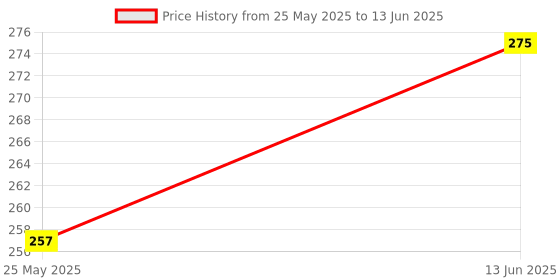 myntra.com Moda Rapido Dupatta moda rapido Price History Graph from 25 May 2025 to 13 Jun 2025