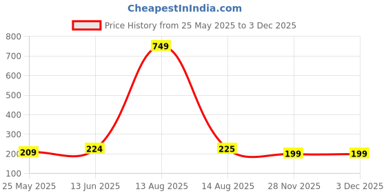 myntra.com Moda Rapido Dupatta moda rapido Price History Graph from 25 May 2025 to 28 Nov 2025