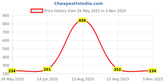 myntra.com Moda Rapido Dupatta moda rapido Price History Graph from 26 May 2025 to 5 Nov 2025