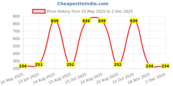 myntra.com Moda Rapido Dupatta moda rapido Price History Graph from 25 May 2025 to 1 Dec 2025