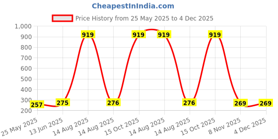myntra.com Moda Rapido Dupatta moda rapido Price History Graph from 25 May 2025 to 3 Dec 2025
