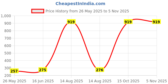 myntra.com Moda Rapido Dupatta moda rapido Price History Graph from 26 May 2025 to 4 Nov 2025