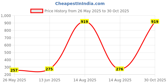 myntra.com Moda Rapido Dupatta moda rapido Price History Graph from 26 May 2025 to 30 Oct 2025