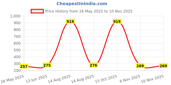 myntra.com Moda Rapido Dupatta moda rapido Price History Graph from 26 May 2025 to 6 Nov 2025