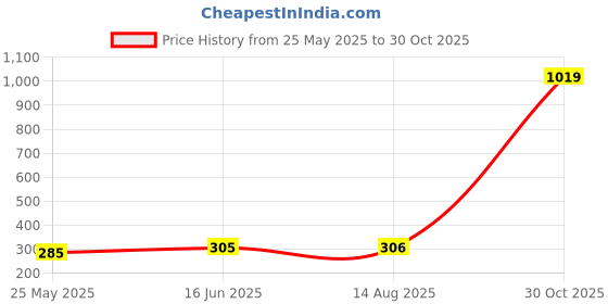 myntra.com Moda Rapido Dupatta moda rapido Price History Graph from 25 May 2025 to 30 Oct 2025