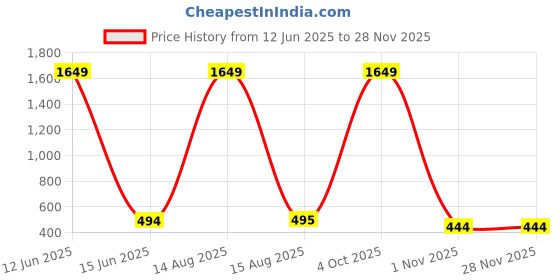 myntra.com Moda Rapido Dupatta moda rapido Price History Graph from 12 Jun 2025 to 26 Nov 2025