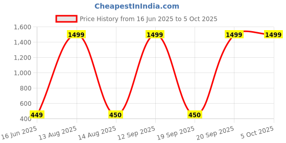 myntra.com Moda Rapido Dupatta moda rapido Price History Graph from 16 Jun 2025 to 4 Oct 2025