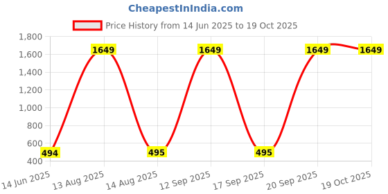 myntra.com Moda Rapido Dupatta moda rapido Price History Graph from 14 Jun 2025 to 18 Oct 2025