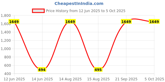 myntra.com Moda Rapido Dupatta moda rapido Price History Graph from 12 Jun 2025 to 5 Oct 2025