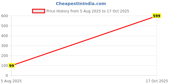 myntra.com Moda Rapido Dupatta moda rapido Price History Graph from 5 Aug 2025 to 17 Oct 2025