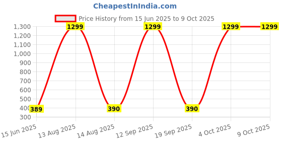 myntra.com Moda Rapido Dupatta with Beads and Stones moda rapido Price History Graph from 15 Jun 2025 to 8 Oct 2025