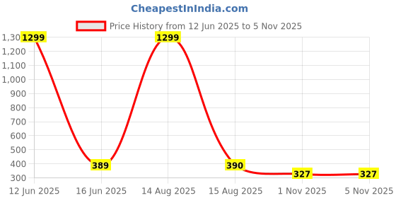 myntra.com Moda Rapido Dupatta with Beads and Stones moda rapido Price History Graph from 12 Jun 2025 to 5 Nov 2025