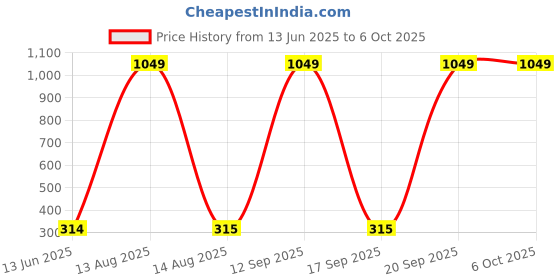 myntra.com Moda Rapido Dupatta with Beads and Stones moda rapido Price History Graph from 13 Jun 2025 to 4 Oct 2025