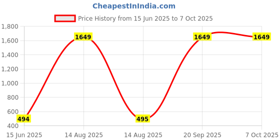 myntra.com Moda Rapido Dupatta with Beads and Stones moda rapido Price History Graph from 15 Jun 2025 to 6 Oct 2025