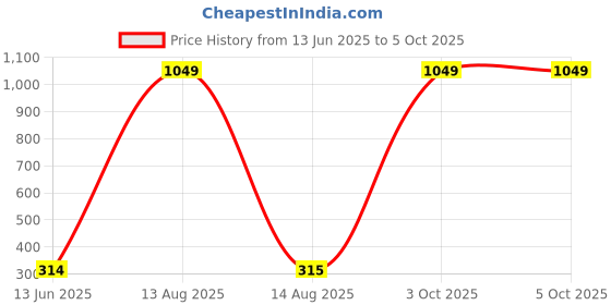 myntra.com Moda Rapido Dupatta with Beads and Stones moda rapido Price History Graph from 13 Jun 2025 to 4 Oct 2025