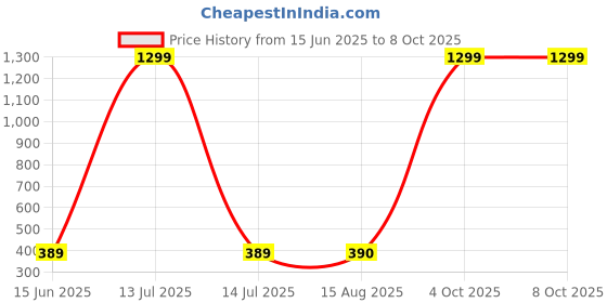 myntra.com Moda Rapido Dupatta with Beads and Stones moda rapido Price History Graph from 15 Jun 2025 to 8 Oct 2025
