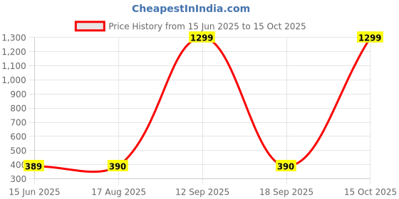 myntra.com Moda Rapido Dupatta with Beads and Stones moda rapido Price History Graph from 15 Jun 2025 to 15 Oct 2025