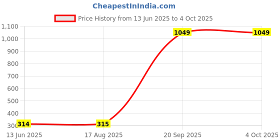 myntra.com Moda Rapido Dupatta with Beads and Stones moda rapido Price History Graph from 13 Jun 2025 to 4 Oct 2025