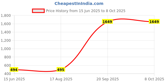 myntra.com Moda Rapido Dupatta with Beads and Stones moda rapido Price History Graph from 15 Jun 2025 to 8 Oct 2025
