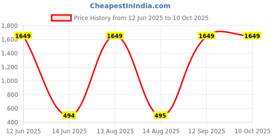 myntra.com Moda Rapido Dupatta with Beads and Stones moda rapido Price History Graph from 12 Jun 2025 to 9 Oct 2025