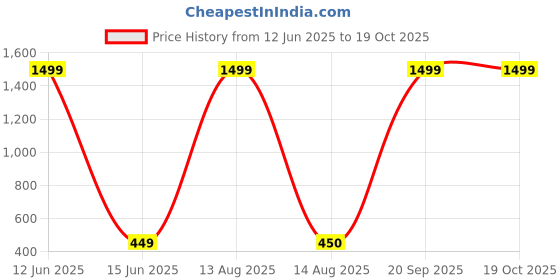 myntra.com Moda Rapido Dupatta with Beads and Stones moda rapido Price History Graph from 12 Jun 2025 to 19 Oct 2025