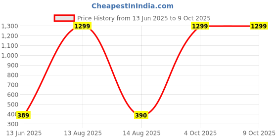 myntra.com Moda Rapido Dupatta with Beads and Stones moda rapido Price History Graph from 13 Jun 2025 to 9 Oct 2025
