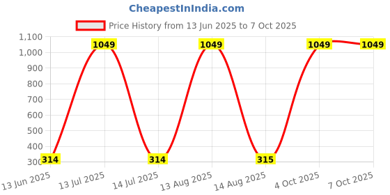 myntra.com Moda Rapido Dupatta with Beads and Stones moda rapido Price History Graph from 13 Jun 2025 to 7 Oct 2025