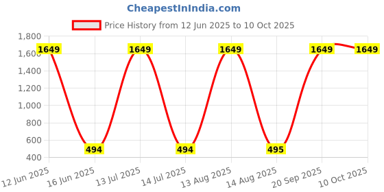 myntra.com Moda Rapido Dupatta with Beads and Stones moda rapido Price History Graph from 12 Jun 2025 to 10 Oct 2025