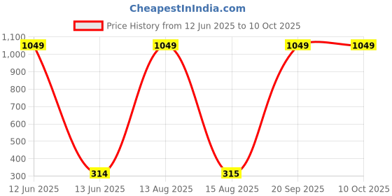 myntra.com Moda Rapido Dupatta with Beads and Stones moda rapido Price History Graph from 12 Jun 2025 to 9 Oct 2025