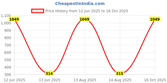 myntra.com Moda Rapido Dupatta with Beads and Stones moda rapido Price History Graph from 12 Jun 2025 to 16 Oct 2025