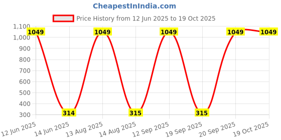 myntra.com Moda Rapido Dupatta with Beads and Stones moda rapido Price History Graph from 12 Jun 2025 to 18 Oct 2025