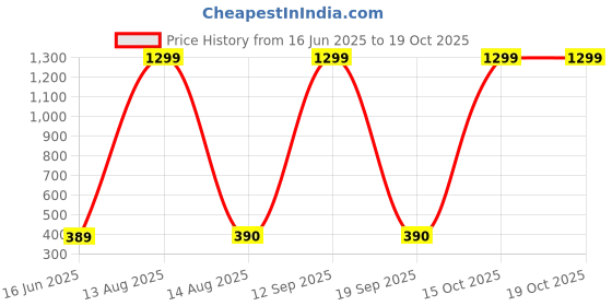 myntra.com Moda Rapido Dupatta with Beads and Stones moda rapido Price History Graph from 16 Jun 2025 to 18 Oct 2025