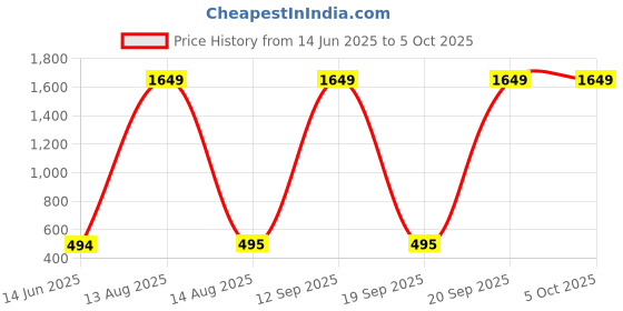 myntra.com Moda Rapido Dupatta with Beads and Stones moda rapido Price History Graph from 14 Jun 2025 to 5 Oct 2025