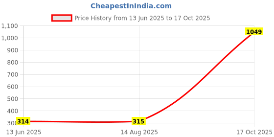 myntra.com Moda Rapido Dupatta with Beads and Stones moda rapido Price History Graph from 13 Jun 2025 to 17 Oct 2025