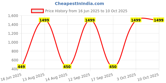 myntra.com Moda Rapido Dupatta with Beads and Stones moda rapido Price History Graph from 16 Jun 2025 to 9 Oct 2025