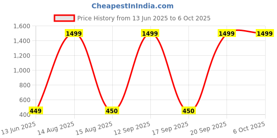 myntra.com Moda Rapido Dupatta with Beads and Stones moda rapido Price History Graph from 13 Jun 2025 to 4 Oct 2025
