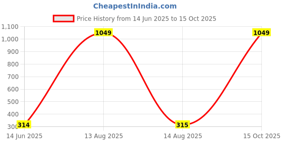 myntra.com Moda Rapido Dupatta with Beads and Stones moda rapido Price History Graph from 14 Jun 2025 to 15 Oct 2025