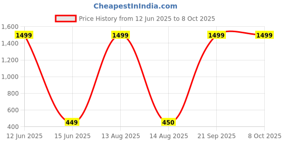 myntra.com Moda Rapido Dupatta with Beads and Stones moda rapido Price History Graph from 12 Jun 2025 to 7 Oct 2025