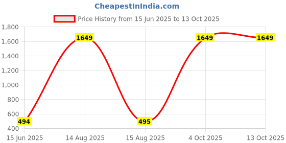 myntra.com Moda Rapido Dupatta with Beads and Stones moda rapido Price History Graph from 15 Jun 2025 to 12 Oct 2025