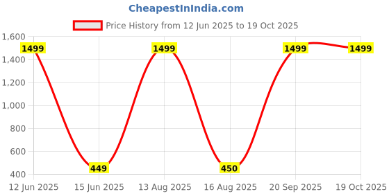 myntra.com Moda Rapido Dupatta with Beads and Stones moda rapido Price History Graph from 12 Jun 2025 to 18 Oct 2025