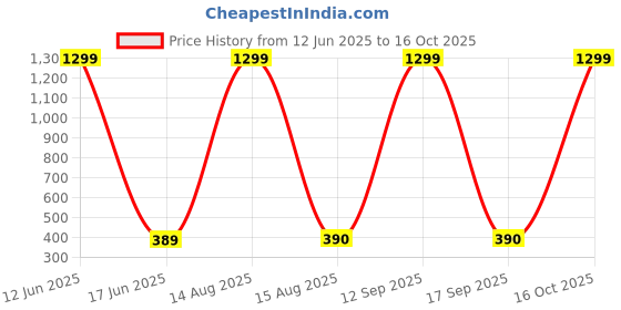 myntra.com Moda Rapido Dupatta with Beads and Stones moda rapido Price History Graph from 12 Jun 2025 to 16 Oct 2025