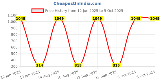 myntra.com Moda Rapido Dupatta with Beads and Stones moda rapido Price History Graph from 12 Jun 2025 to 4 Oct 2025