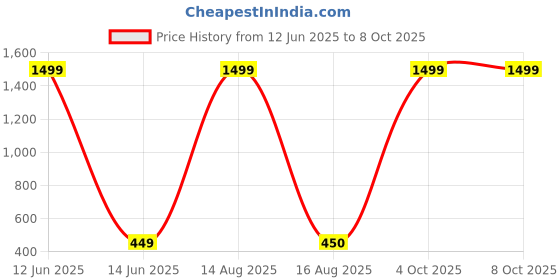 myntra.com Moda Rapido Dupatta with Beads and Stones moda rapido Price History Graph from 12 Jun 2025 to 7 Oct 2025