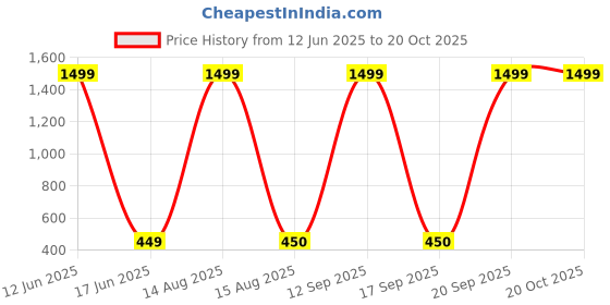 myntra.com Moda Rapido Dupatta with Beads and Stones moda rapido Price History Graph from 12 Jun 2025 to 19 Oct 2025