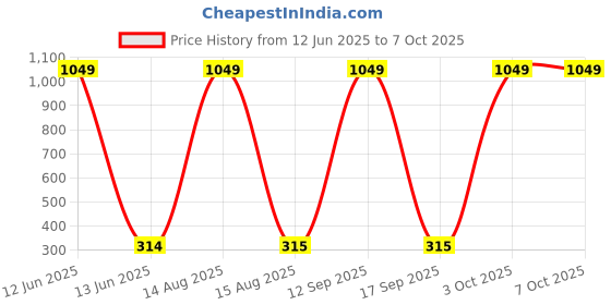 myntra.com Moda Rapido Dupatta with Beads and Stones moda rapido Price History Graph from 12 Jun 2025 to 7 Oct 2025