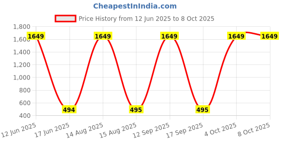 myntra.com Moda Rapido Dupatta with Beads and Stones moda rapido Price History Graph from 12 Jun 2025 to 7 Oct 2025